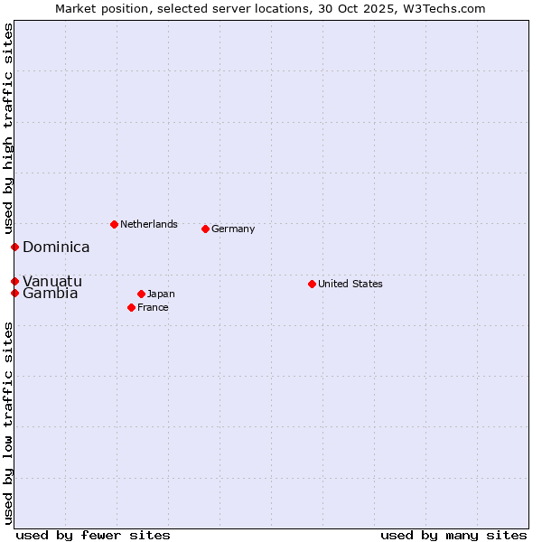 Market position of Dominica vs. Gambia vs. Vanuatu