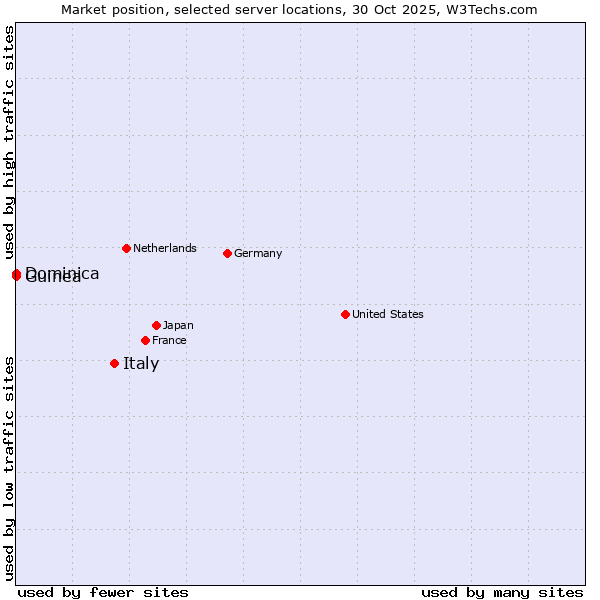 Market position of Italy vs. Dominica vs. Guinea