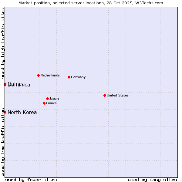 Market position of North Korea vs. Dominica vs. Guinea
