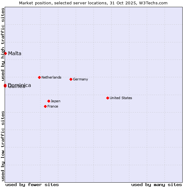 Market position of Malta vs. Dominica vs. Guinea
