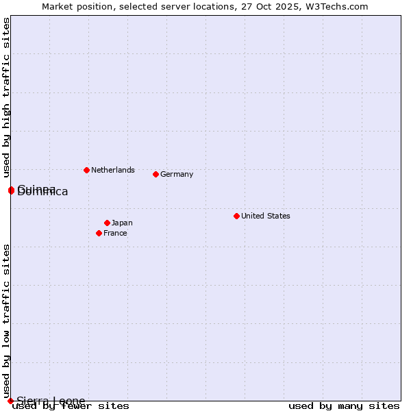 Market position of Dominica vs. Guinea vs. Sierra Leone