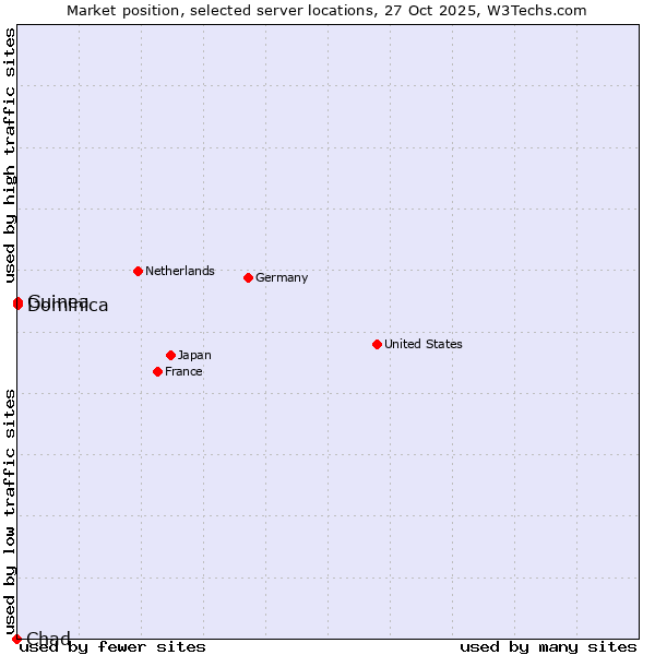 Market position of Dominica vs. Guinea vs. Chad