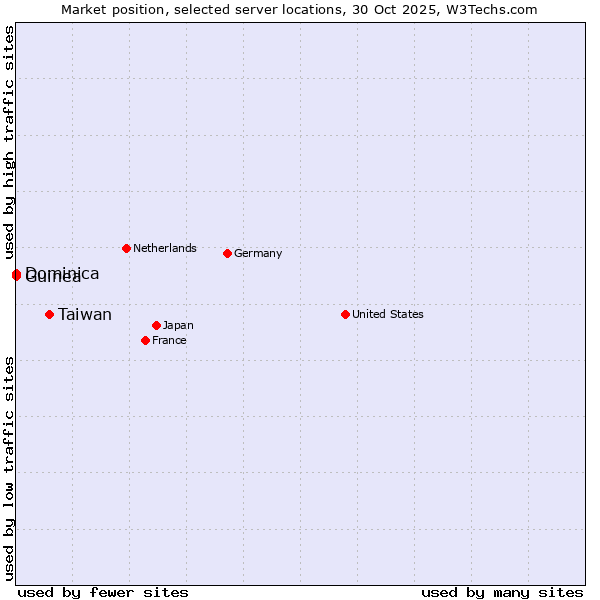 Market position of Taiwan vs. Dominica vs. Guinea