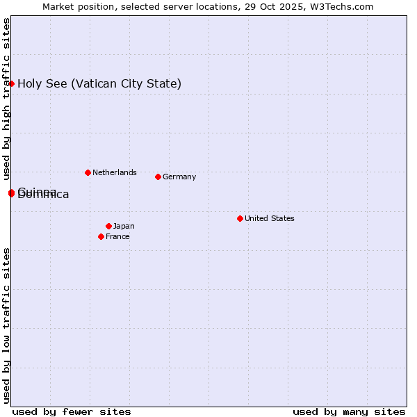Market position of Holy See (Vatican City State) vs. Dominica vs. Guinea