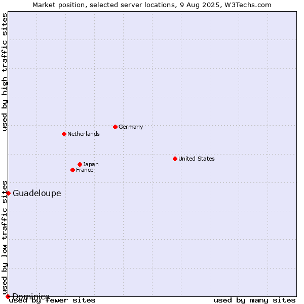 Market position of Guadeloupe vs. Dominica