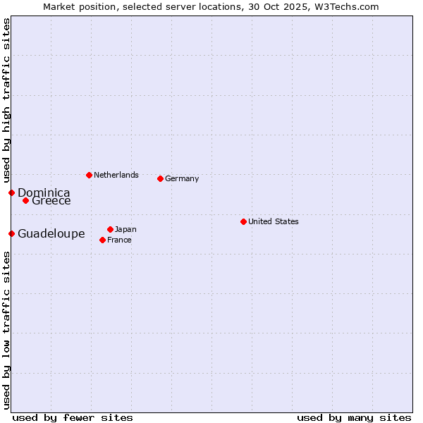 Market position of Greece vs. Guadeloupe vs. Dominica