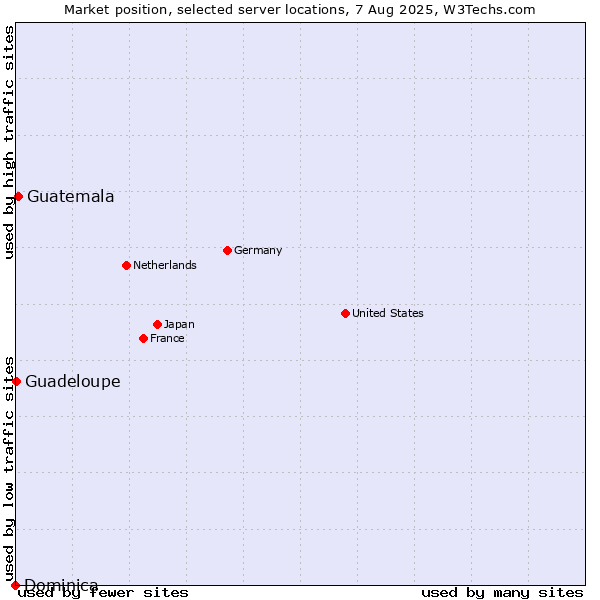 Market position of Guatemala vs. Guadeloupe vs. Dominica