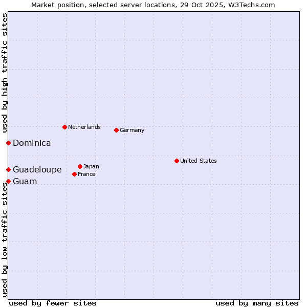 Market position of Guam vs. Guadeloupe vs. Dominica