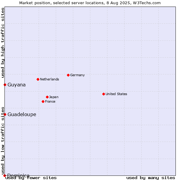 Market position of Guadeloupe vs. Guyana vs. Dominica