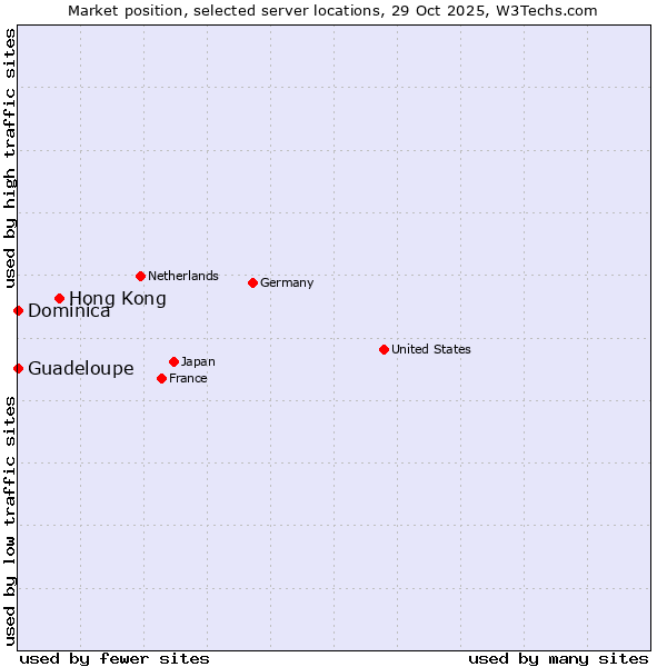 Market position of Hong Kong vs. Guadeloupe vs. Dominica