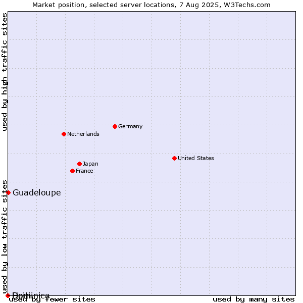 Market position of Guadeloupe vs. Haiti vs. Dominica