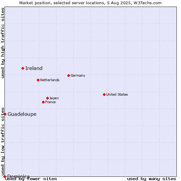 Market position of Ireland vs. Guadeloupe vs. Dominica