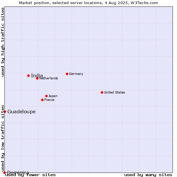 Market position of India vs. Guadeloupe vs. Dominica