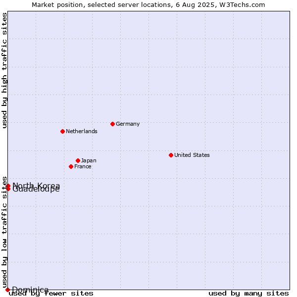 Market position of North Korea vs. Guadeloupe vs. Dominica