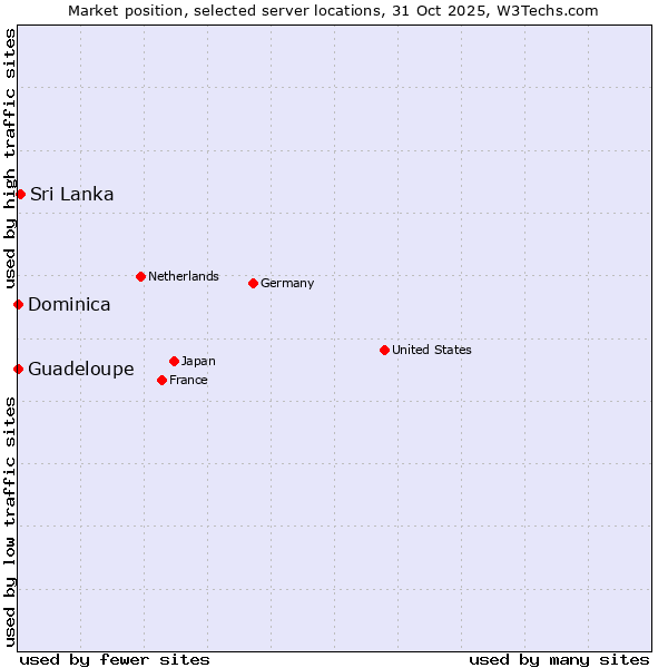 Market position of Sri Lanka vs. Guadeloupe vs. Dominica