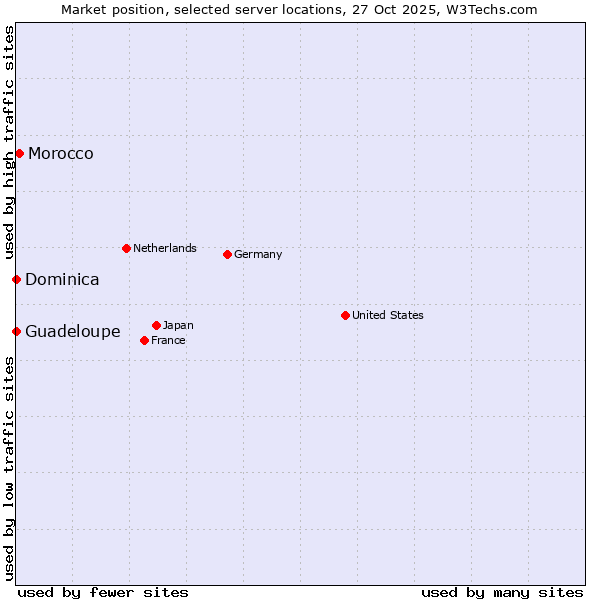 Market position of Morocco vs. Guadeloupe vs. Dominica