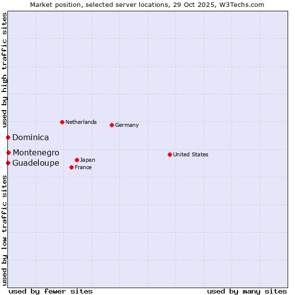 Market position of Montenegro vs. Guadeloupe vs. Dominica