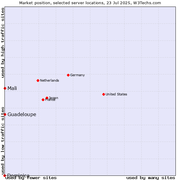 Market position of Mali vs. Guadeloupe vs. Dominica
