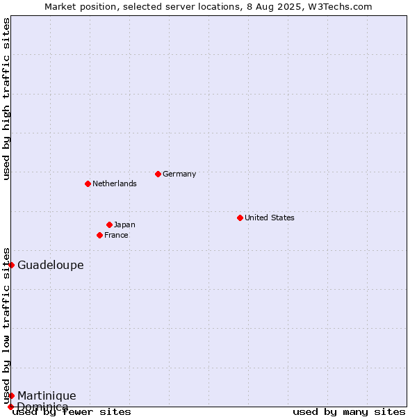 Market position of Guadeloupe vs. Martinique vs. Dominica