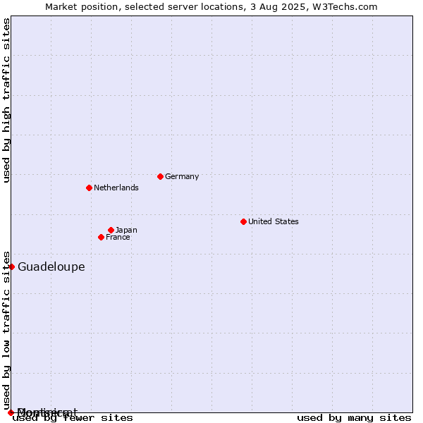 Market position of Guadeloupe vs. Dominica vs. Montserrat