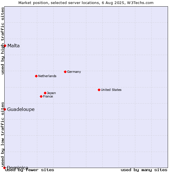 Market position of Malta vs. Guadeloupe vs. Dominica