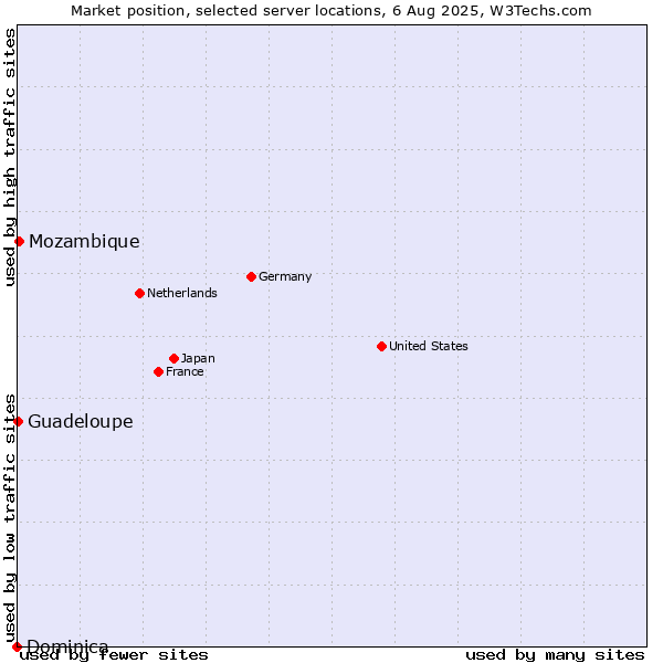 Market position of Mozambique vs. Guadeloupe vs. Dominica