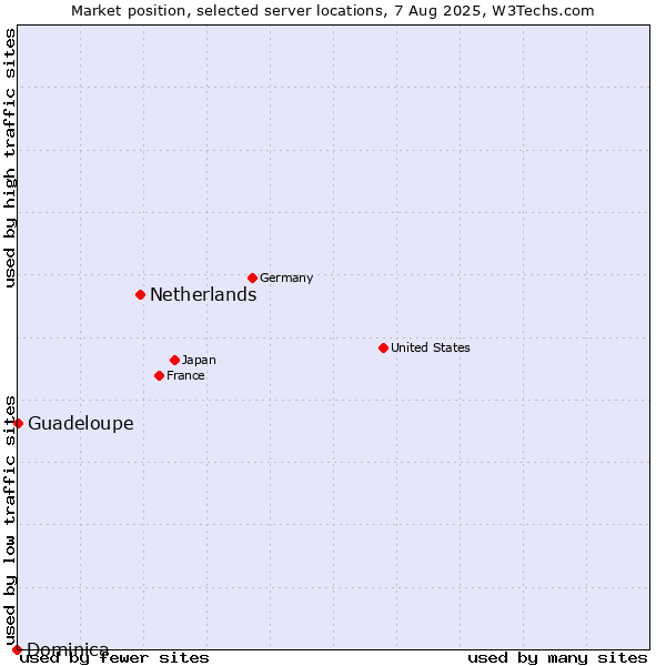 Market position of Netherlands and territories vs. Guadeloupe vs. Dominica