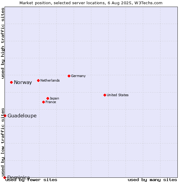 Market position of Norway vs. Guadeloupe vs. Dominica