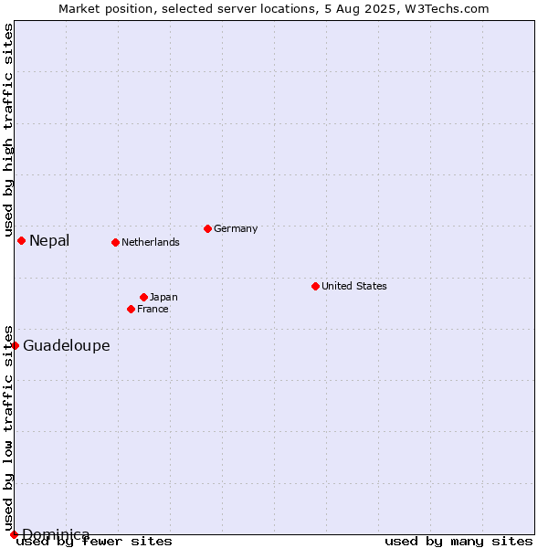 Market position of Nepal vs. Guadeloupe vs. Dominica