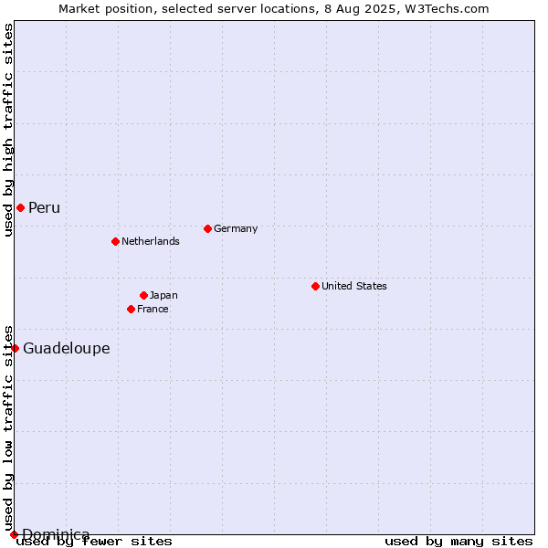 Market position of Peru vs. Guadeloupe vs. Dominica