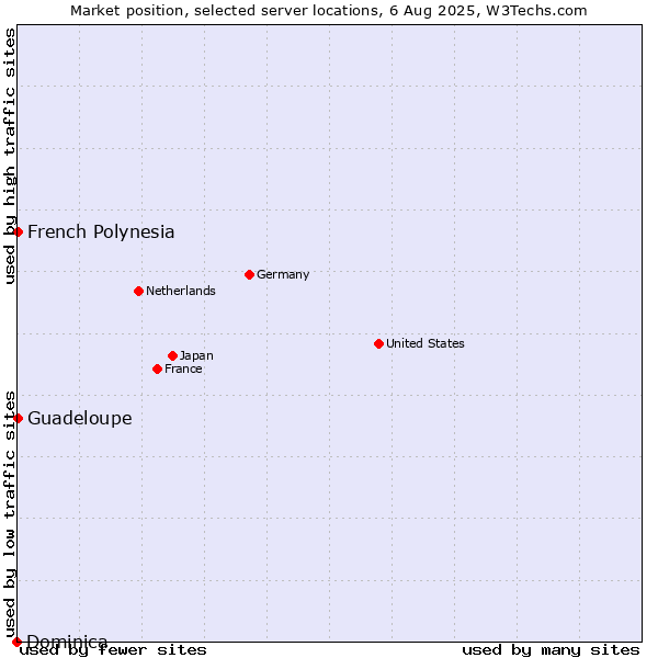 Market position of French Polynesia vs. Guadeloupe vs. Dominica