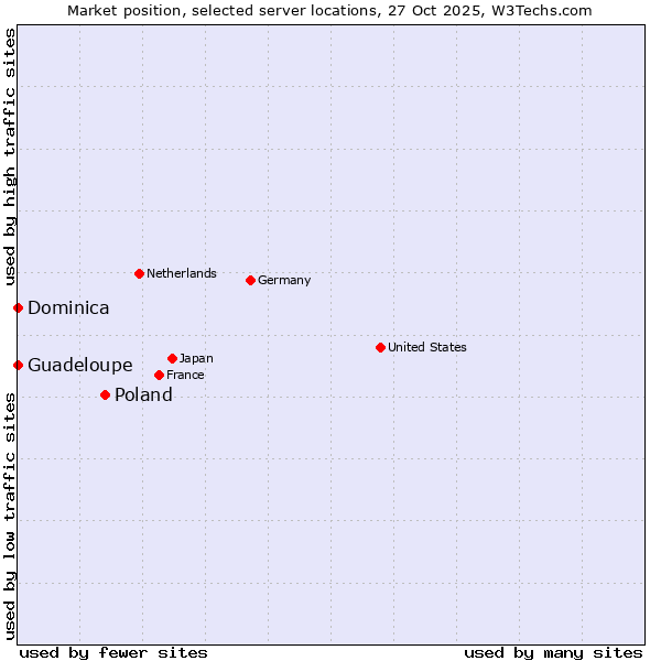 Market position of Poland vs. Guadeloupe vs. Dominica
