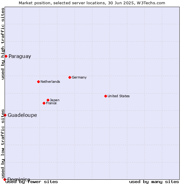 Market position of Paraguay vs. Guadeloupe vs. Dominica