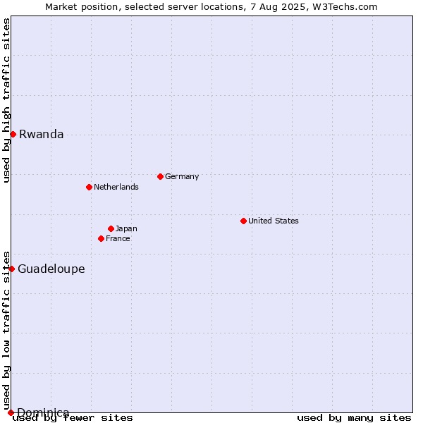 Market position of Rwanda vs. Guadeloupe vs. Dominica