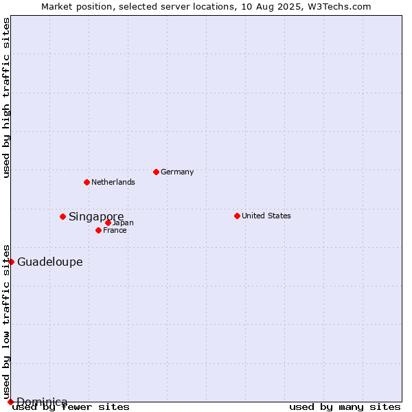 Market position of Singapore vs. Guadeloupe vs. Dominica