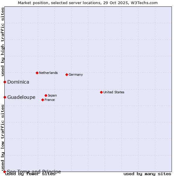 Market position of Guadeloupe vs. Dominica vs. Sao Tome and Principe