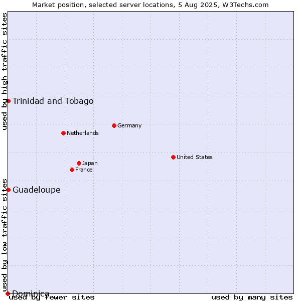 Market position of Trinidad and Tobago vs. Guadeloupe vs. Dominica