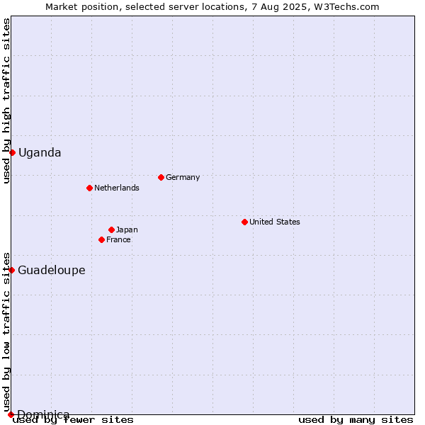 Market position of Uganda vs. Guadeloupe vs. Dominica
