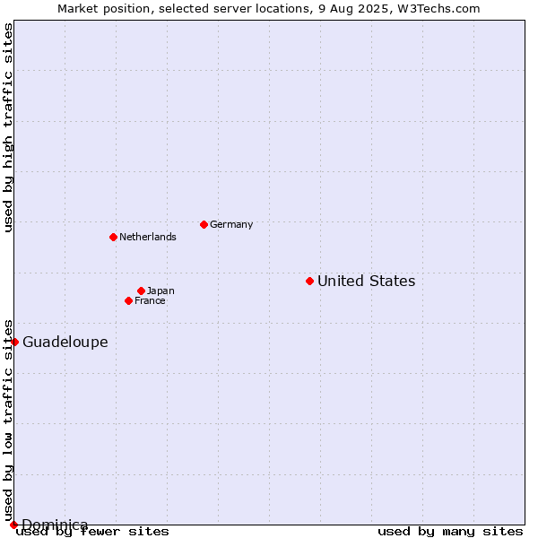 Market position of United States and territories vs. Guadeloupe vs. Dominica