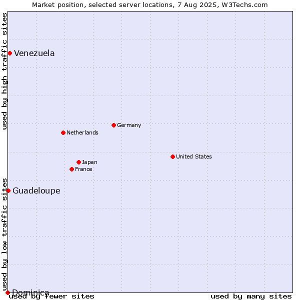 Market position of Venezuela vs. Guadeloupe vs. Dominica