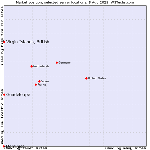 Market position of Virgin Islands, British vs. Guadeloupe vs. Dominica