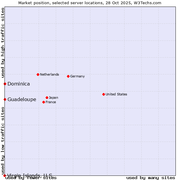 Market position of Guadeloupe vs. Dominica vs. Virgin Islands, U.S.