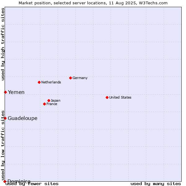 Market position of Yemen vs. Guadeloupe vs. Dominica