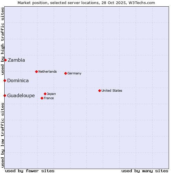 Market position of Zambia vs. Guadeloupe vs. Dominica