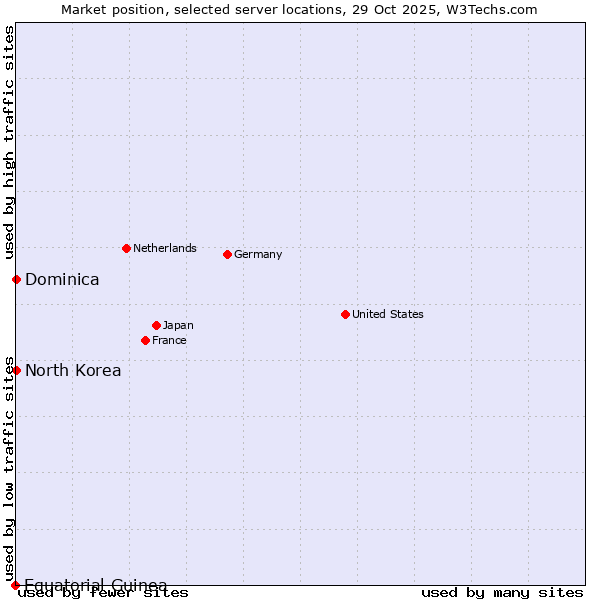 Market position of North Korea vs. Dominica vs. Equatorial Guinea