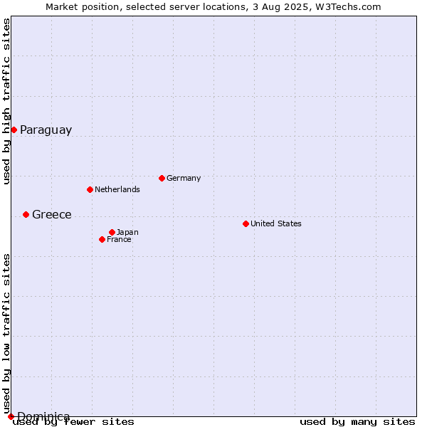 Market position of Greece vs. Paraguay vs. Dominica