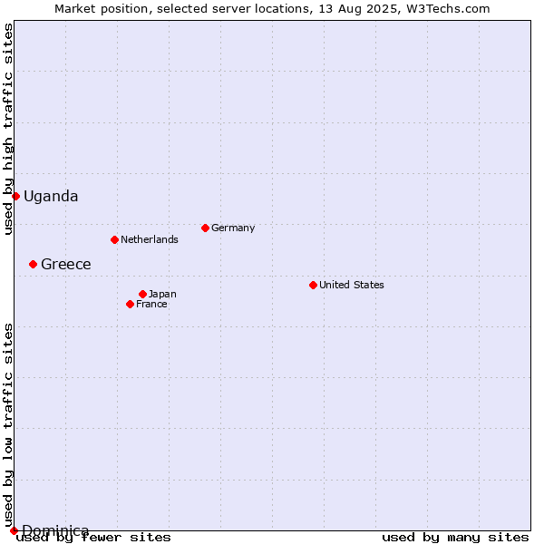 Market position of Greece vs. Uganda vs. Dominica