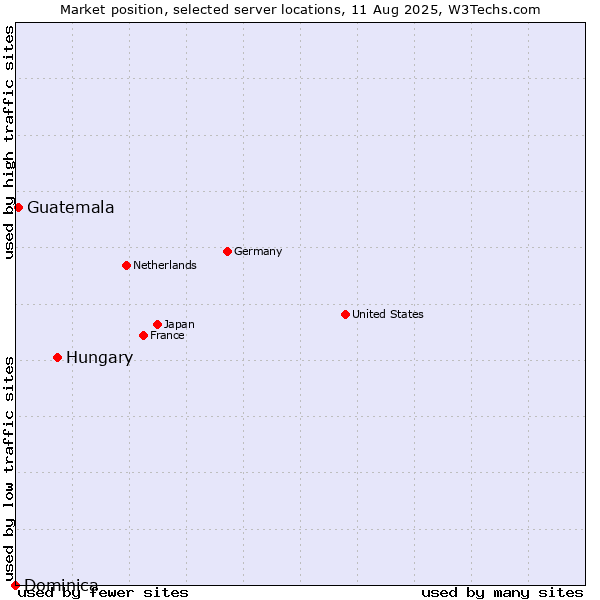 Market position of Hungary vs. Guatemala vs. Dominica