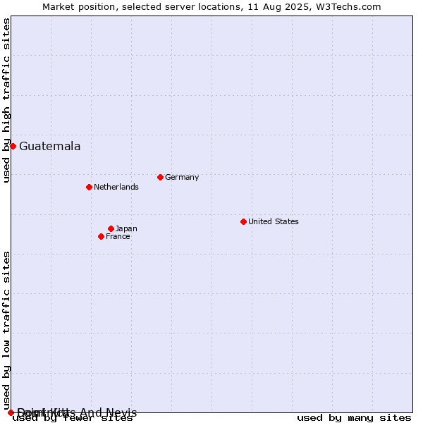 Market position of Guatemala vs. Dominica vs. Saint Kitts And Nevis