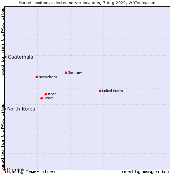 Market position of Guatemala vs. North Korea vs. Dominica